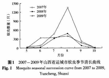 狠毒“秋蚊”再出没，这也是气象捣的鬼？