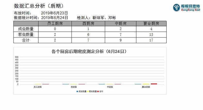 五星级酒店也有美洲大蠊！该如何防治